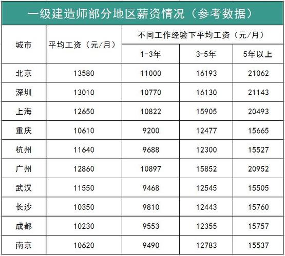 二级建造师一般月收入（一级建造师一般月收入）-图1