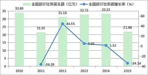 旅行社销售收入（旅行社销售收入预测表）-图1