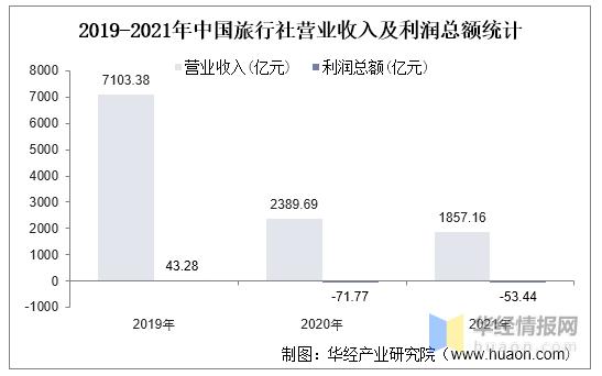 旅行社销售收入（旅行社销售收入预测表）-图2