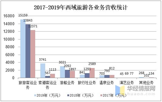 旅行社销售收入（旅行社销售收入预测表）-图3