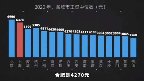 合肥收入（合肥收入中位数）-图3