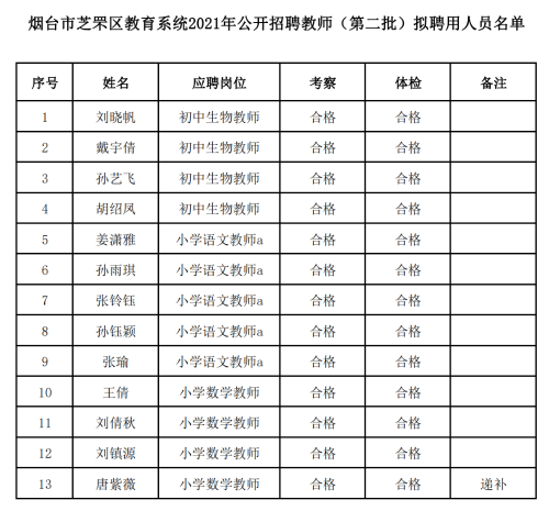 烟台小学教师收入（烟台芝罘区小学教师编工资）-图1