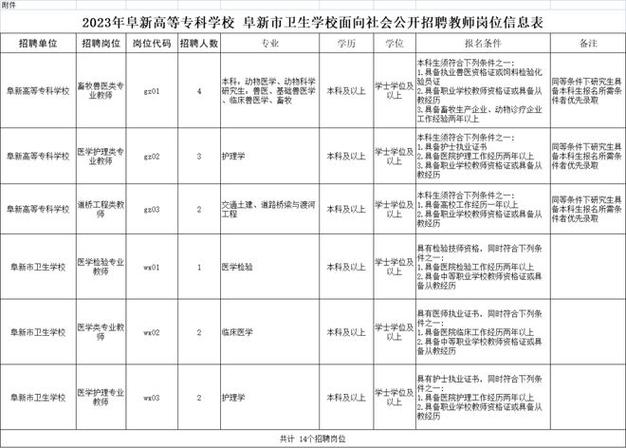 阜新高专收入（阜新高等专科学校2020年公开招聘工作人员岗位信息表）-图1