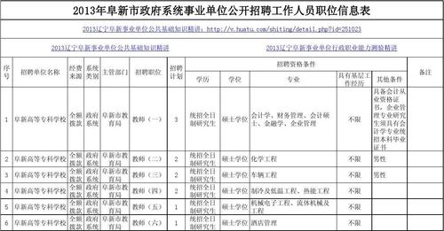 阜新高专收入（阜新高等专科学校2020年公开招聘工作人员岗位信息表）-图2