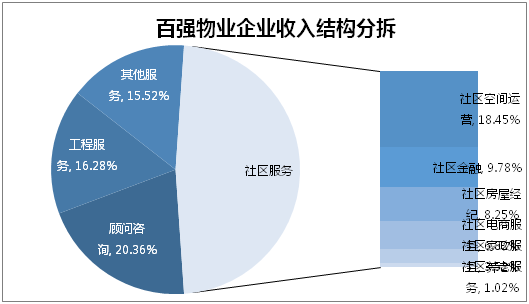 物业行业收入（物业行业收入分析）-图1