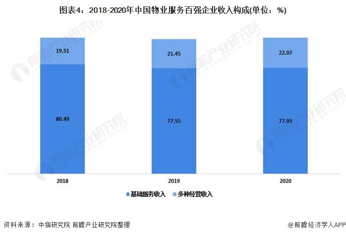 物业行业收入（物业行业收入分析）-图2