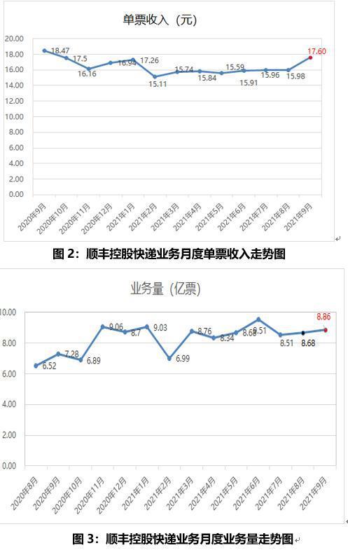 顺丰送快递收入（顺丰送快递收入多少）-图3