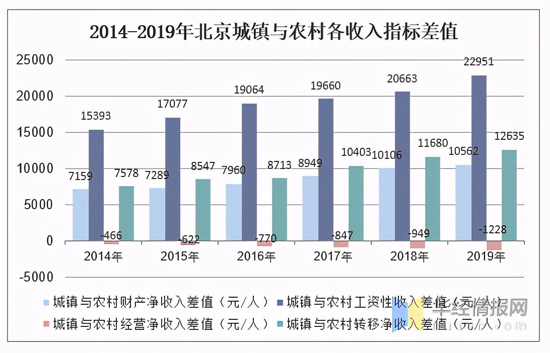 北京行业收入（北京收入分析）-图3