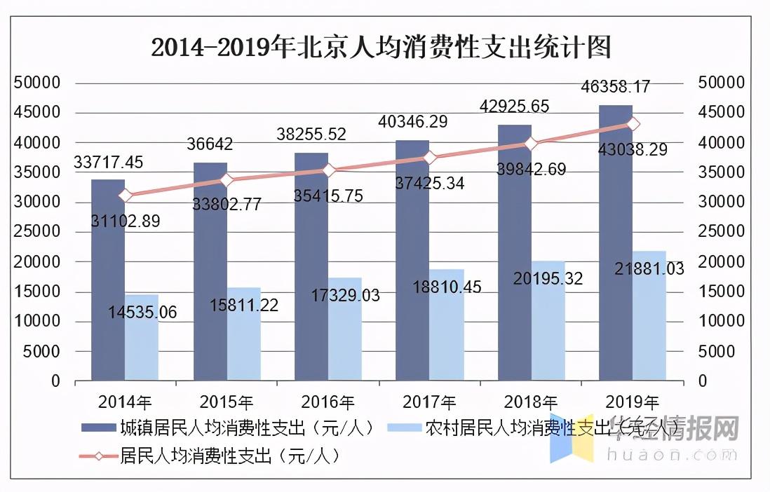 北京行业收入（北京收入分析）-图2