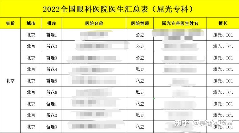 眼科医生收入（眼科医生收入重庆）-图1