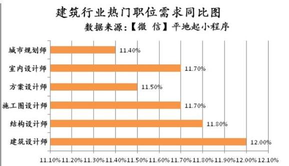 建筑学专业收入（建筑学专业薪资待遇怎么样?）-图3