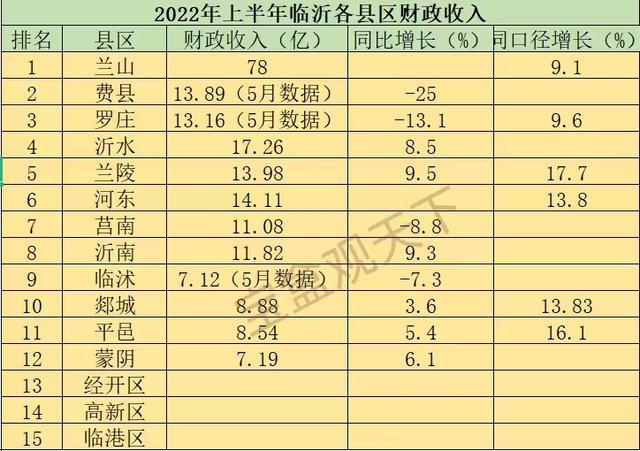 临沂人均收入排名（临沂人均收入排名第几）-图3