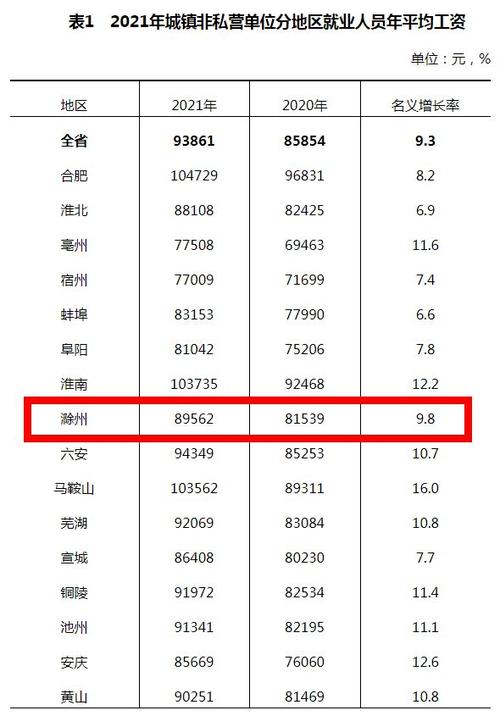 滁州年平均收入（滁州平均工资水平）-图3