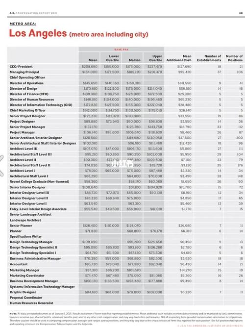 AIA建筑师收入（国内建筑师收入）-图1