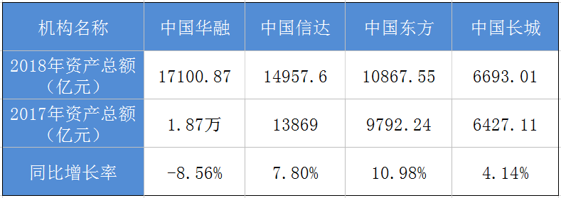 长城资产收入（长城资产排名）-图2