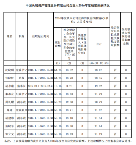 长城资产收入（长城资产排名）-图3