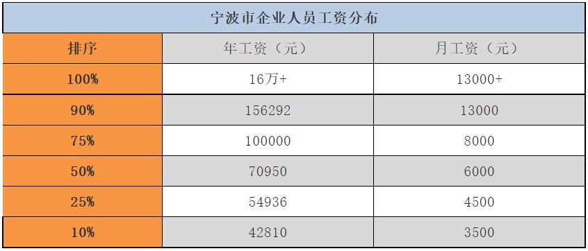 宁波会计收入（宁波会计年薪）-图1