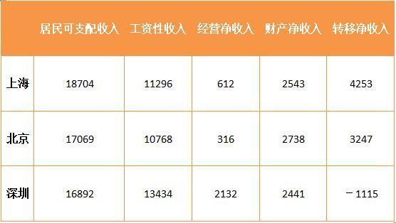 深圳市人工收入（深圳人工资水平）-图2