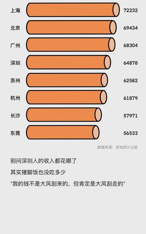 深圳市人工收入（深圳人工资水平）-图3