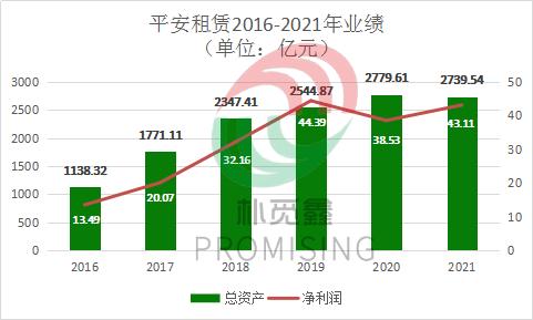 平安融资租赁收入（平安融资租赁2年待遇）-图1