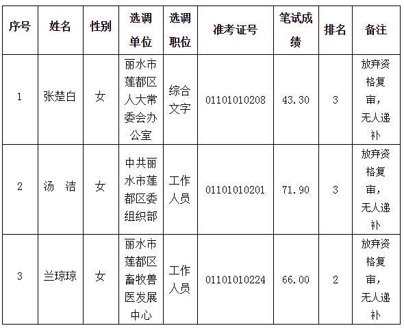 莲都区公务员收入（莲都区公务员工资）-图1