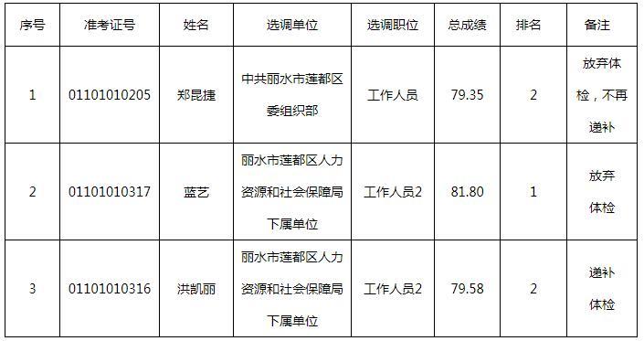 莲都区公务员收入（莲都区公务员工资）-图2