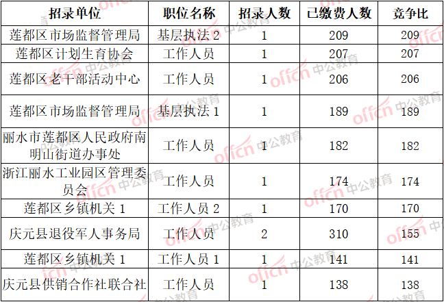 莲都区公务员收入（莲都区公务员工资）-图3