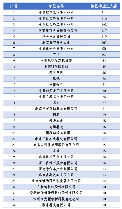 北航经管收入分配（北航经管就业怎么样）-图2