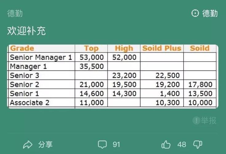 新加坡德勤的收入（德勤junior工资）-图2