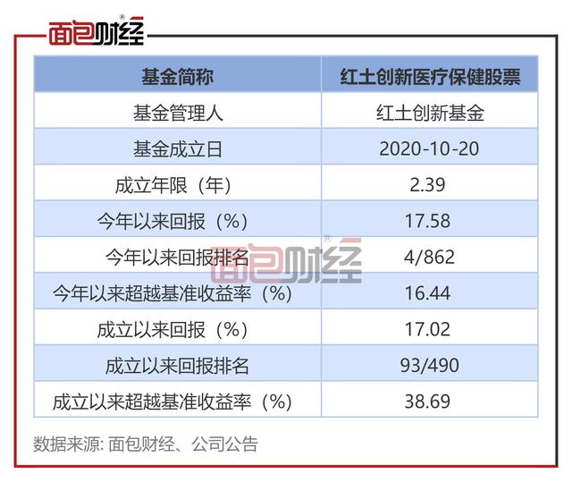 红土基金收入（红土基金经理）-图1