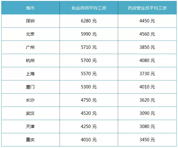 厦门执业药师收入（厦门执业药师收入多少钱）-图2