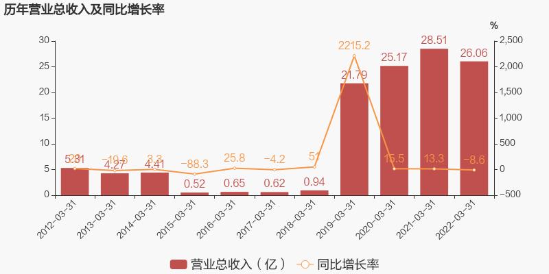 协鑫集团收入（协鑫集团 营收）-图3