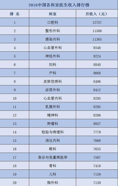 整形医生工资收入（整形医生工资收入怎么样）-图1