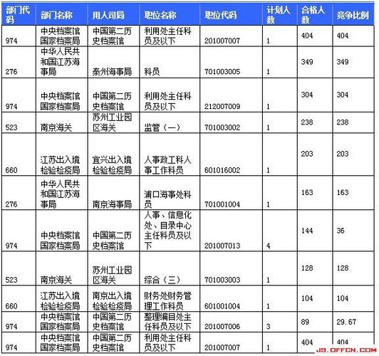 海关主任科员收入（海关科级干部工资多少）-图3