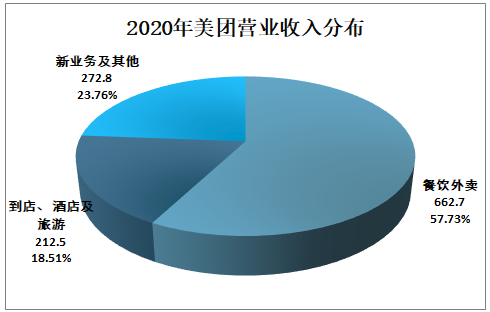 美团主要收入（美团主要收入在哪里）-图1