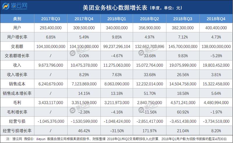 美团主要收入（美团主要收入在哪里）-图2