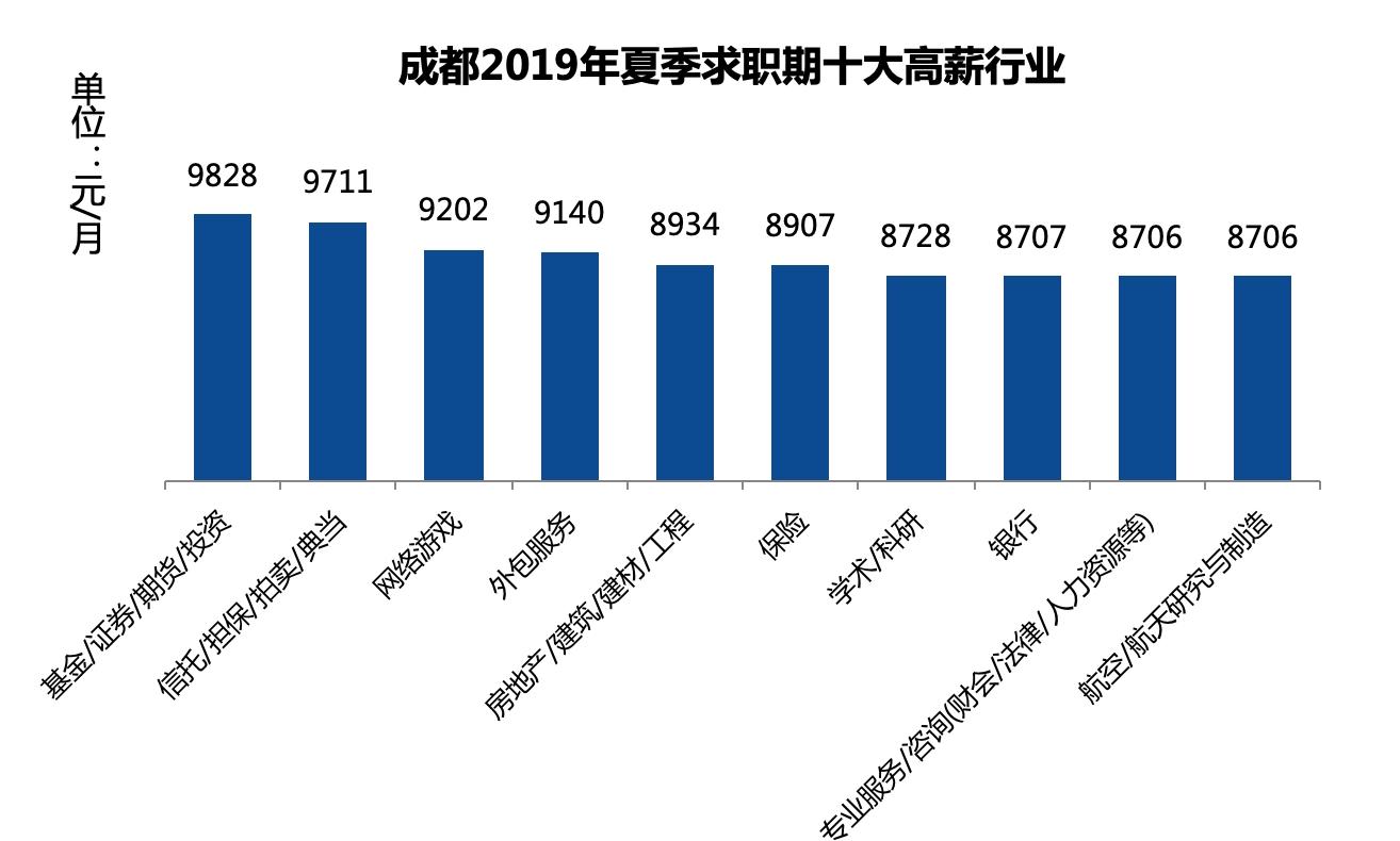 成都收入职业排行（成都收入高）-图2