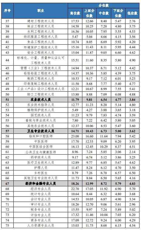 成都收入职业排行（成都收入高）-图3