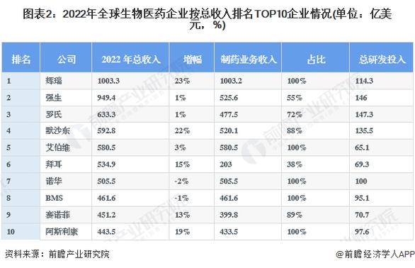 深圳生物医药收入（深圳医药生物企业排名）-图3