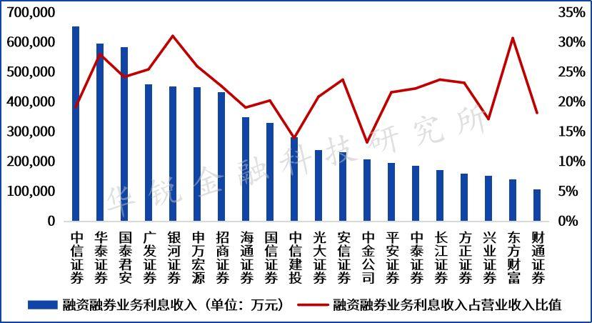 融资融券工资收入（融资融券提成）-图2