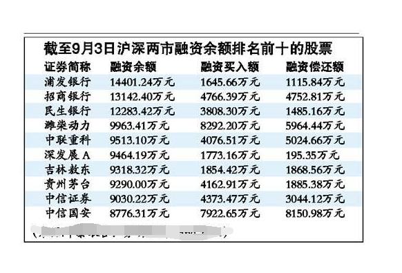 融资融券工资收入（融资融券提成）-图3