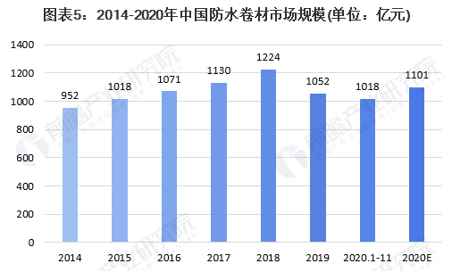 防水行业平均收入（防水行业平均收入怎么算）-图1