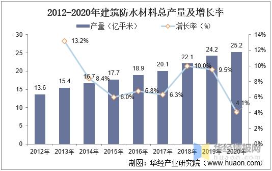 防水行业平均收入（防水行业平均收入怎么算）-图2