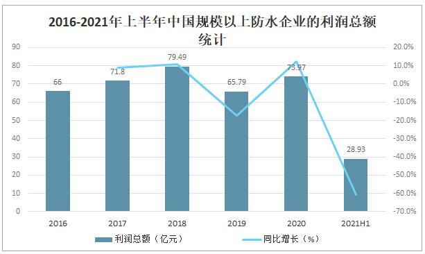 防水行业平均收入（防水行业平均收入怎么算）-图3