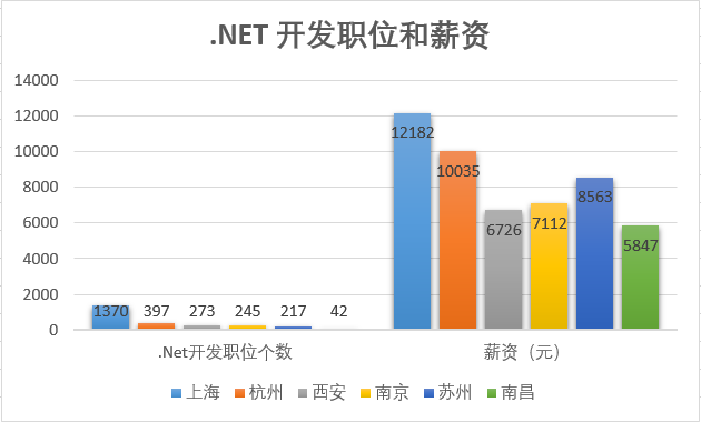 广州net开发收入（广州net工资水平）-图1