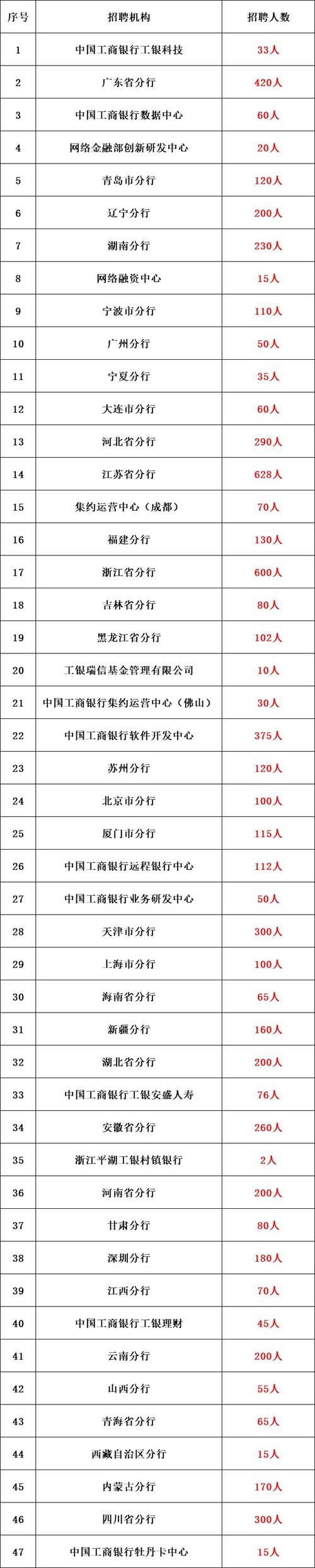 大连工行收入（中国工商银行大连分行2021校园招聘）-图2