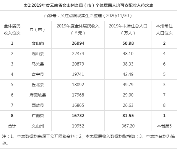 文山人均收入（云南文山人均收入多少）-图1