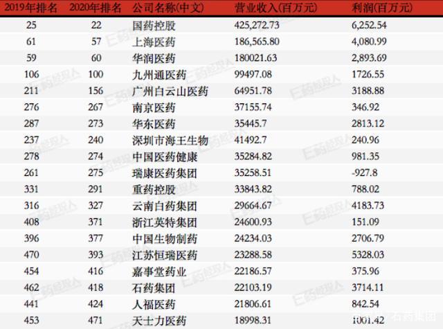 石药收入高吗（石药工作）-图3