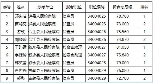 检察院科员收入（检察院科员收入多少）-图1