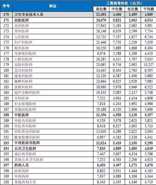 广东医师收入标准（广东省医生收入）-图2